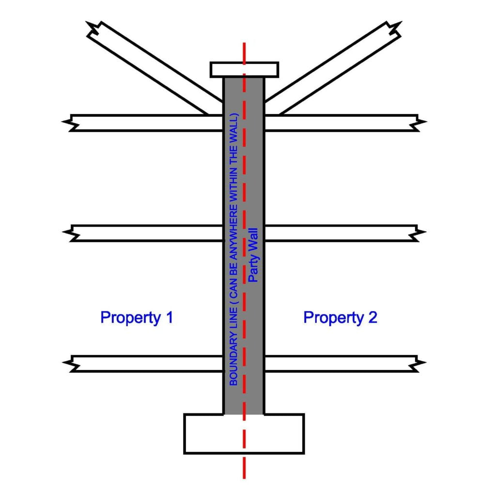 What is a Party Wall Type A