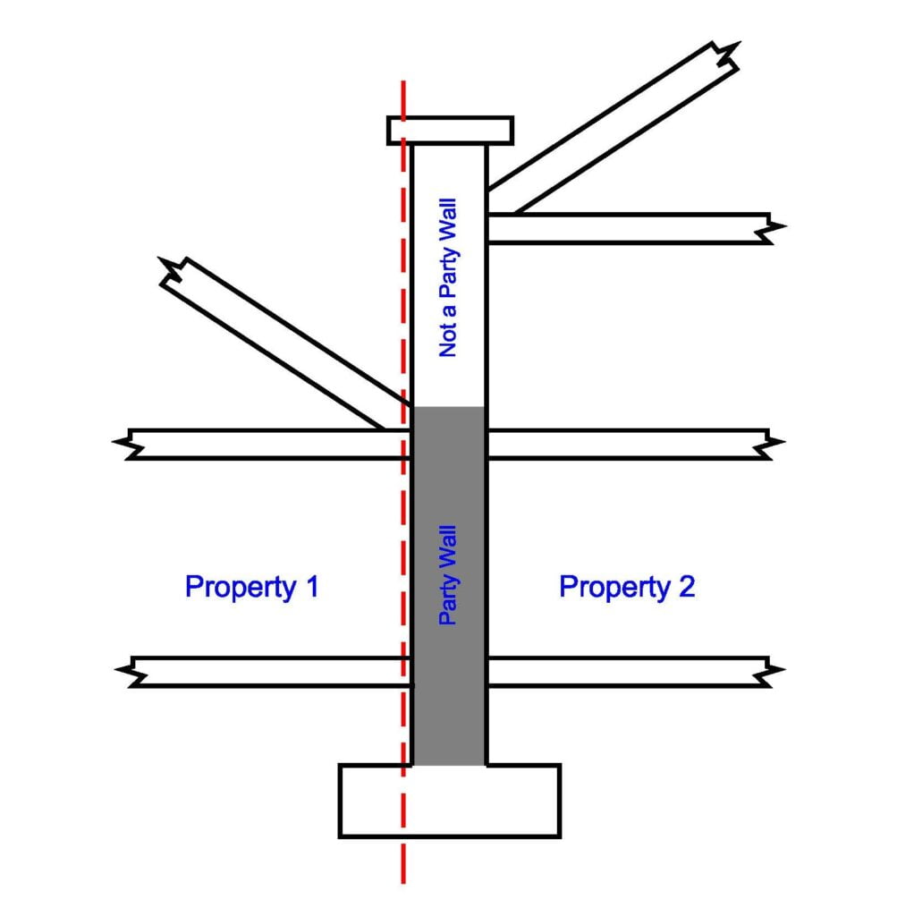 What is a Party Wall Type B